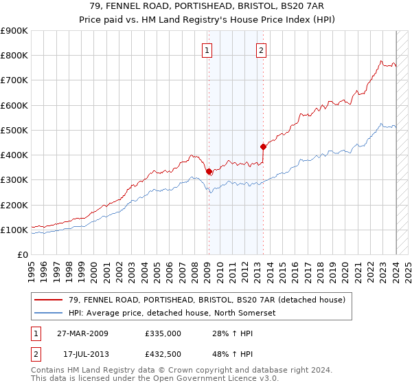 79, FENNEL ROAD, PORTISHEAD, BRISTOL, BS20 7AR: Price paid vs HM Land Registry's House Price Index