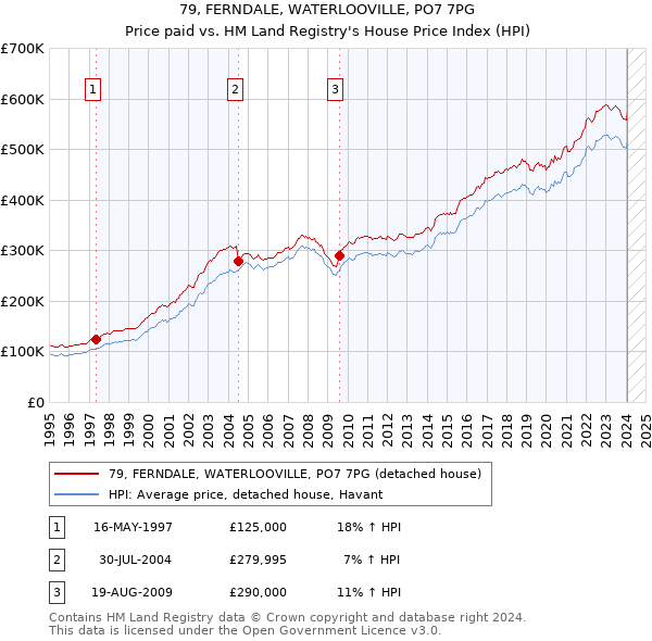 79, FERNDALE, WATERLOOVILLE, PO7 7PG: Price paid vs HM Land Registry's House Price Index