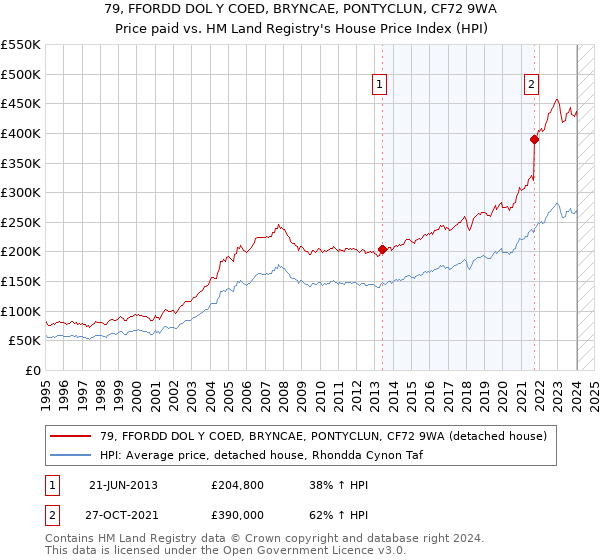 79, FFORDD DOL Y COED, BRYNCAE, PONTYCLUN, CF72 9WA: Price paid vs HM Land Registry's House Price Index