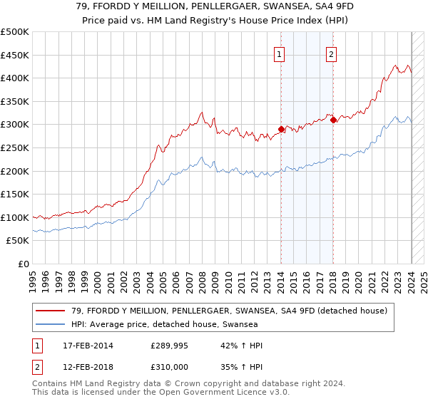 79, FFORDD Y MEILLION, PENLLERGAER, SWANSEA, SA4 9FD: Price paid vs HM Land Registry's House Price Index