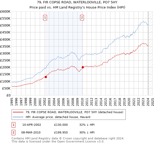 79, FIR COPSE ROAD, WATERLOOVILLE, PO7 5HY: Price paid vs HM Land Registry's House Price Index