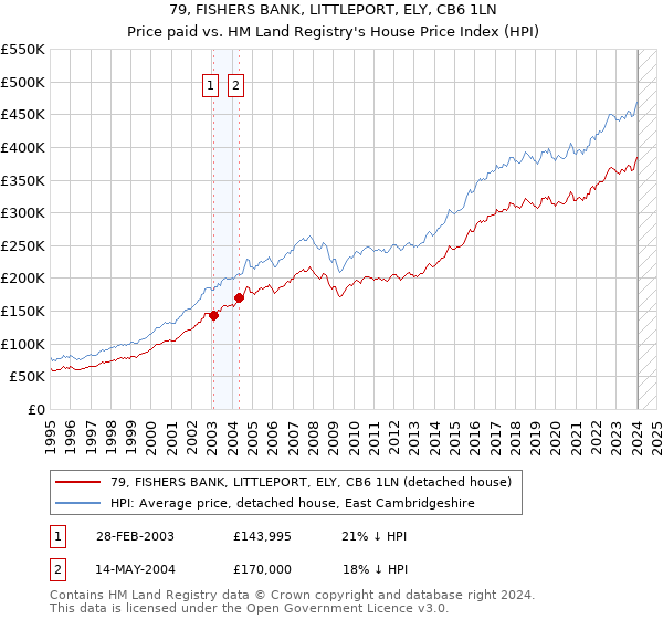 79, FISHERS BANK, LITTLEPORT, ELY, CB6 1LN: Price paid vs HM Land Registry's House Price Index