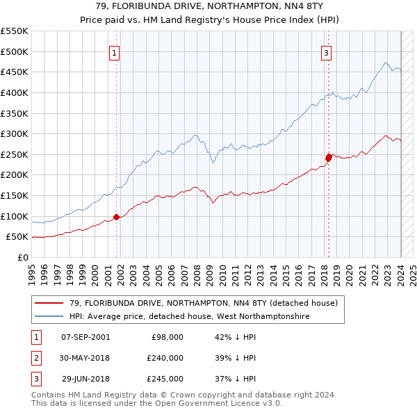 79, FLORIBUNDA DRIVE, NORTHAMPTON, NN4 8TY: Price paid vs HM Land Registry's House Price Index