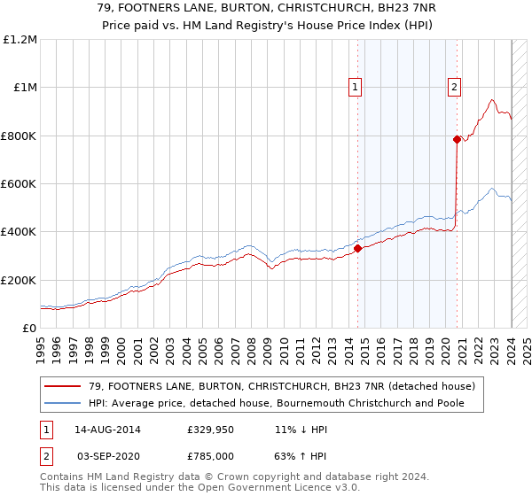 79, FOOTNERS LANE, BURTON, CHRISTCHURCH, BH23 7NR: Price paid vs HM Land Registry's House Price Index