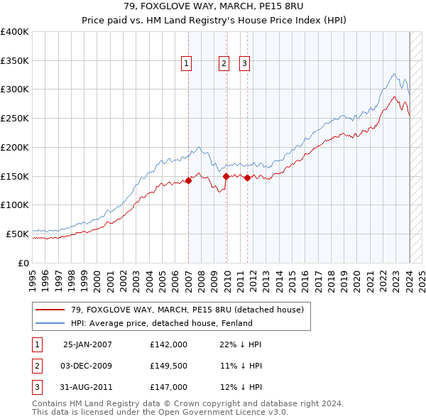 79, FOXGLOVE WAY, MARCH, PE15 8RU: Price paid vs HM Land Registry's House Price Index