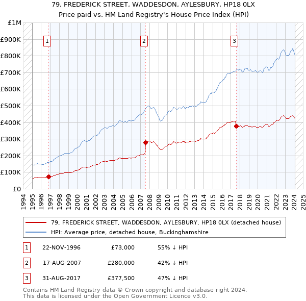79, FREDERICK STREET, WADDESDON, AYLESBURY, HP18 0LX: Price paid vs HM Land Registry's House Price Index