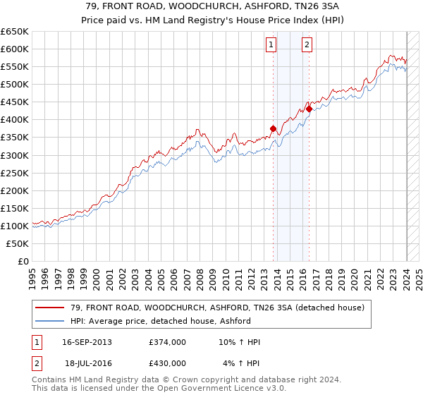 79, FRONT ROAD, WOODCHURCH, ASHFORD, TN26 3SA: Price paid vs HM Land Registry's House Price Index