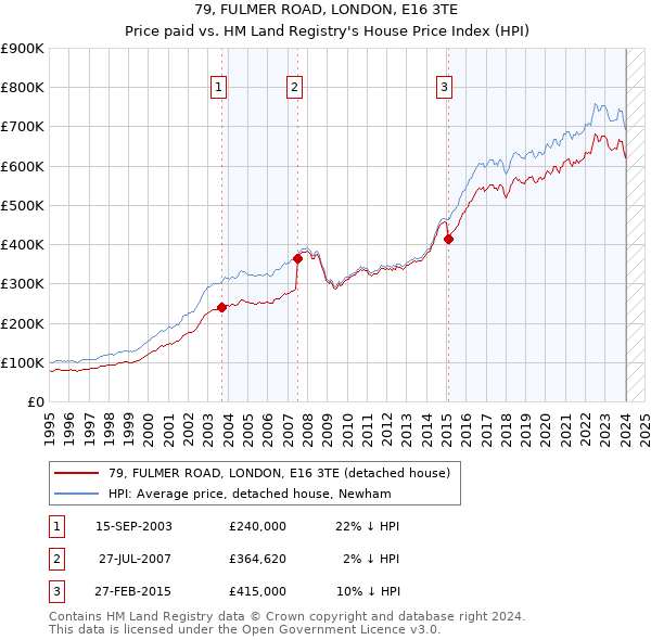 79, FULMER ROAD, LONDON, E16 3TE: Price paid vs HM Land Registry's House Price Index