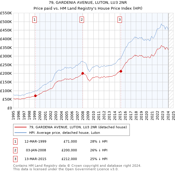 79, GARDENIA AVENUE, LUTON, LU3 2NR: Price paid vs HM Land Registry's House Price Index
