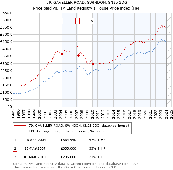 79, GAVELLER ROAD, SWINDON, SN25 2DG: Price paid vs HM Land Registry's House Price Index