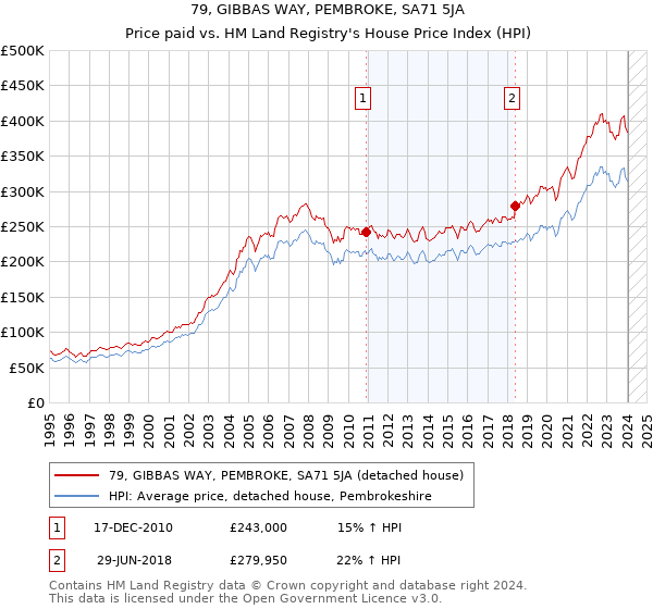 79, GIBBAS WAY, PEMBROKE, SA71 5JA: Price paid vs HM Land Registry's House Price Index