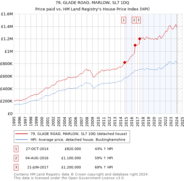 79, GLADE ROAD, MARLOW, SL7 1DQ: Price paid vs HM Land Registry's House Price Index