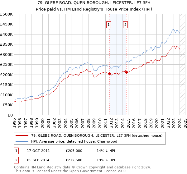 79, GLEBE ROAD, QUENIBOROUGH, LEICESTER, LE7 3FH: Price paid vs HM Land Registry's House Price Index