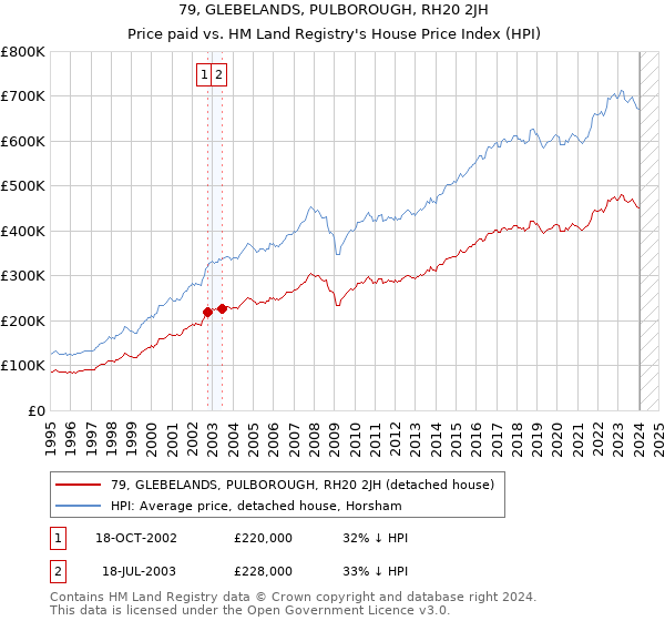 79, GLEBELANDS, PULBOROUGH, RH20 2JH: Price paid vs HM Land Registry's House Price Index