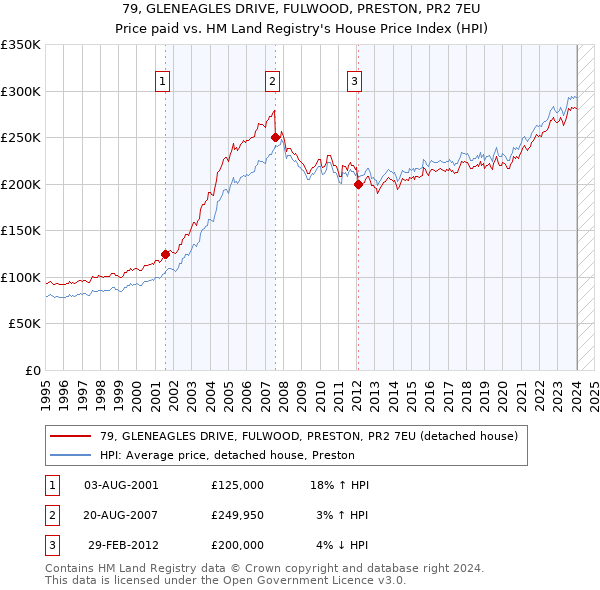 79, GLENEAGLES DRIVE, FULWOOD, PRESTON, PR2 7EU: Price paid vs HM Land Registry's House Price Index