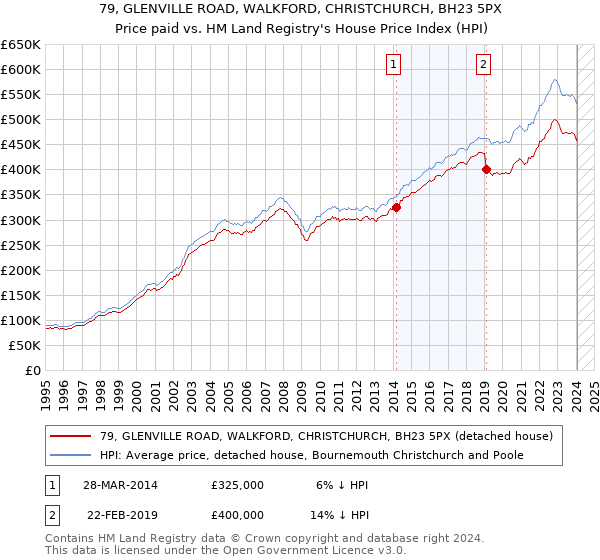 79, GLENVILLE ROAD, WALKFORD, CHRISTCHURCH, BH23 5PX: Price paid vs HM Land Registry's House Price Index