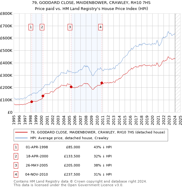 79, GODDARD CLOSE, MAIDENBOWER, CRAWLEY, RH10 7HS: Price paid vs HM Land Registry's House Price Index