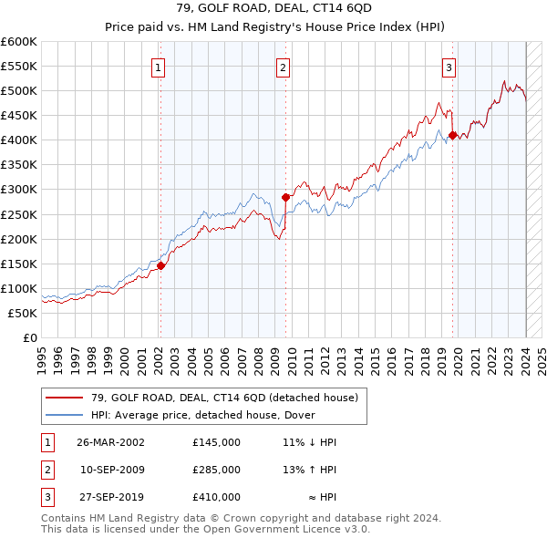 79, GOLF ROAD, DEAL, CT14 6QD: Price paid vs HM Land Registry's House Price Index