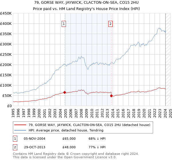 79, GORSE WAY, JAYWICK, CLACTON-ON-SEA, CO15 2HU: Price paid vs HM Land Registry's House Price Index