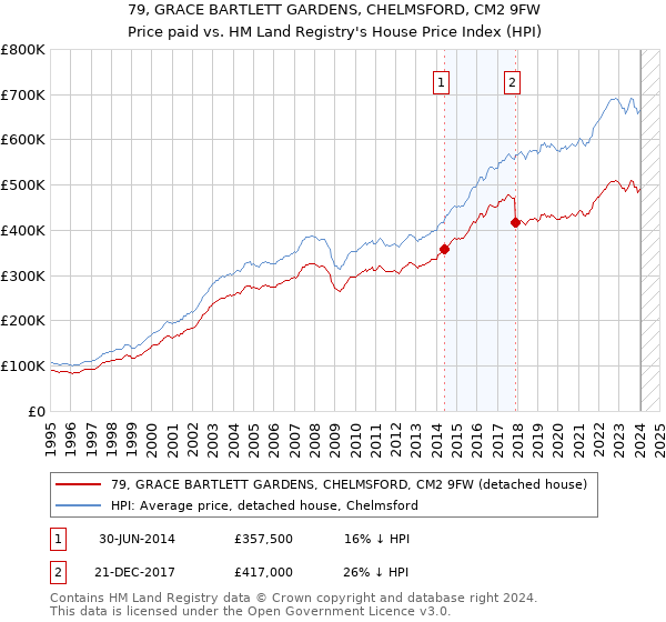 79, GRACE BARTLETT GARDENS, CHELMSFORD, CM2 9FW: Price paid vs HM Land Registry's House Price Index