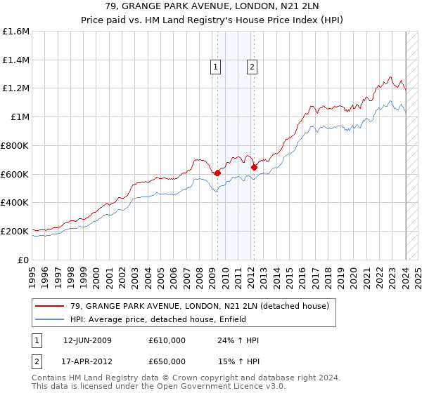 79, GRANGE PARK AVENUE, LONDON, N21 2LN: Price paid vs HM Land Registry's House Price Index