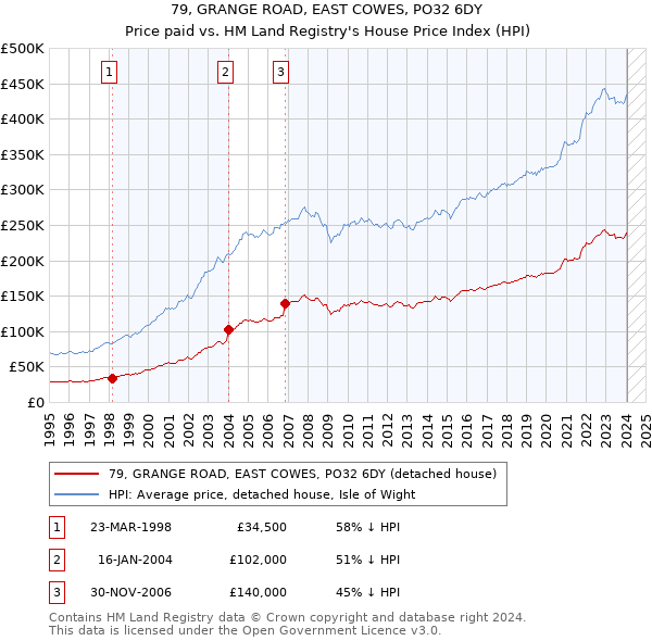 79, GRANGE ROAD, EAST COWES, PO32 6DY: Price paid vs HM Land Registry's House Price Index