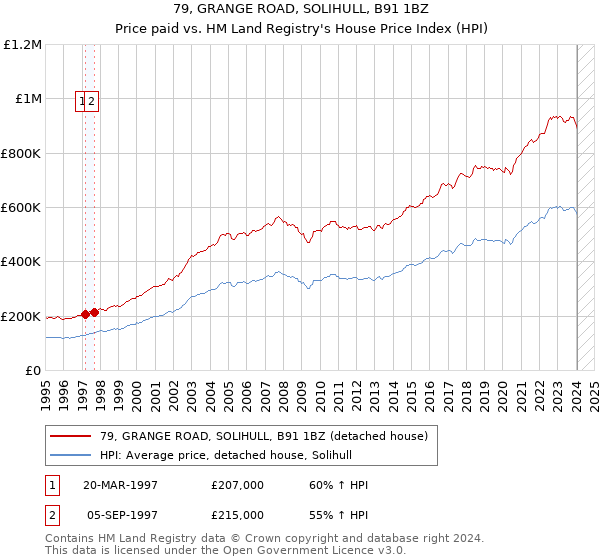 79, GRANGE ROAD, SOLIHULL, B91 1BZ: Price paid vs HM Land Registry's House Price Index
