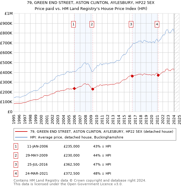 79, GREEN END STREET, ASTON CLINTON, AYLESBURY, HP22 5EX: Price paid vs HM Land Registry's House Price Index