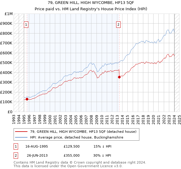 79, GREEN HILL, HIGH WYCOMBE, HP13 5QF: Price paid vs HM Land Registry's House Price Index
