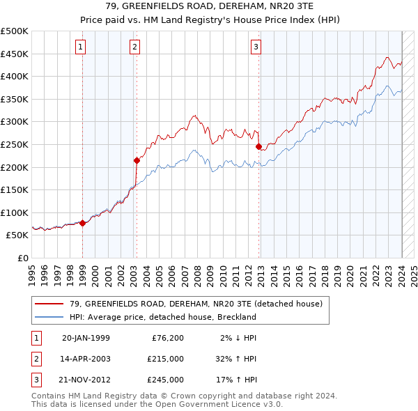 79, GREENFIELDS ROAD, DEREHAM, NR20 3TE: Price paid vs HM Land Registry's House Price Index