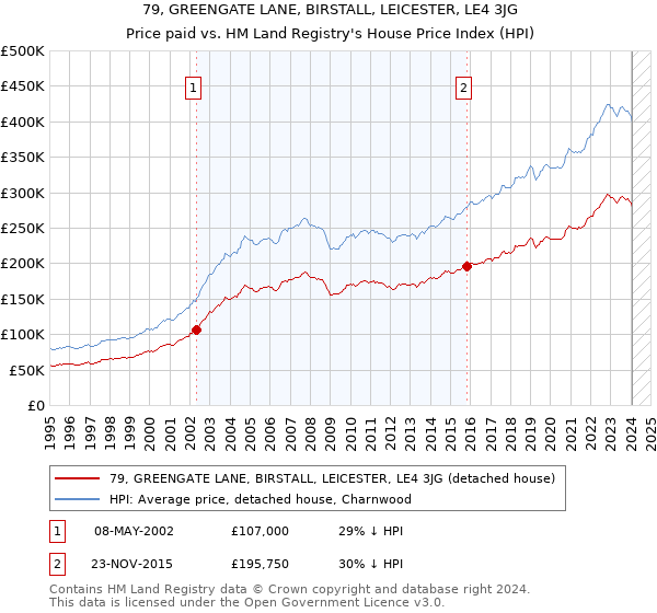79, GREENGATE LANE, BIRSTALL, LEICESTER, LE4 3JG: Price paid vs HM Land Registry's House Price Index