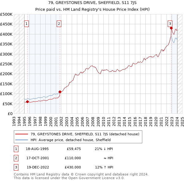 79, GREYSTONES DRIVE, SHEFFIELD, S11 7JS: Price paid vs HM Land Registry's House Price Index