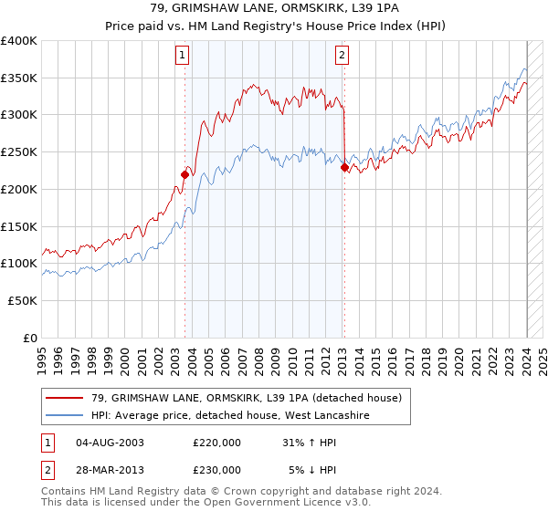 79, GRIMSHAW LANE, ORMSKIRK, L39 1PA: Price paid vs HM Land Registry's House Price Index