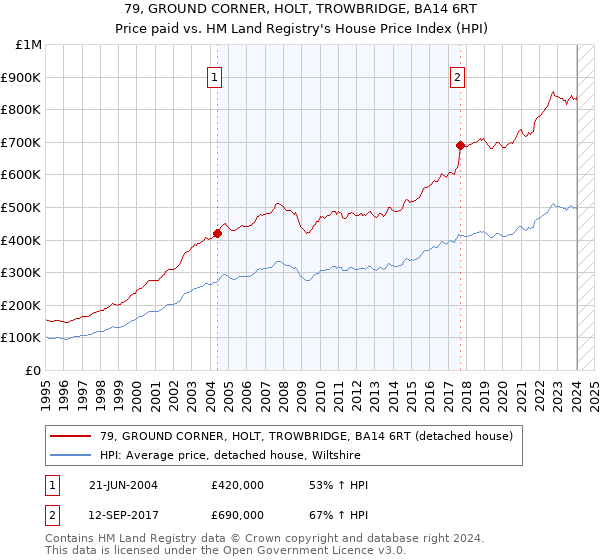 79, GROUND CORNER, HOLT, TROWBRIDGE, BA14 6RT: Price paid vs HM Land Registry's House Price Index