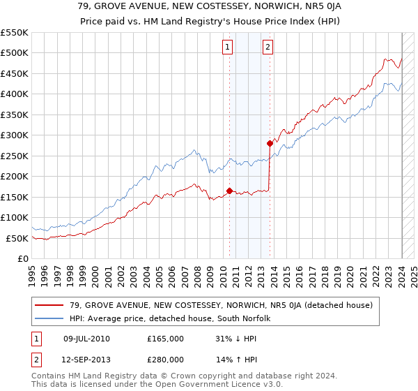 79, GROVE AVENUE, NEW COSTESSEY, NORWICH, NR5 0JA: Price paid vs HM Land Registry's House Price Index