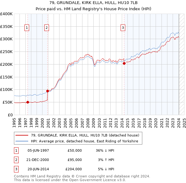 79, GRUNDALE, KIRK ELLA, HULL, HU10 7LB: Price paid vs HM Land Registry's House Price Index