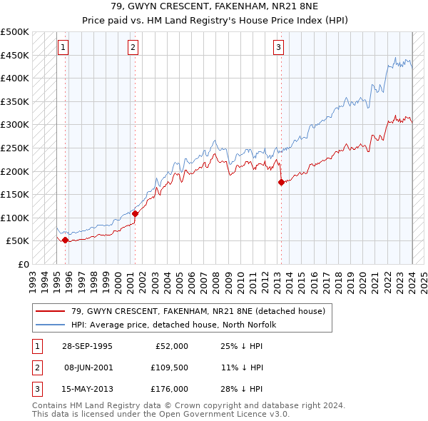 79, GWYN CRESCENT, FAKENHAM, NR21 8NE: Price paid vs HM Land Registry's House Price Index