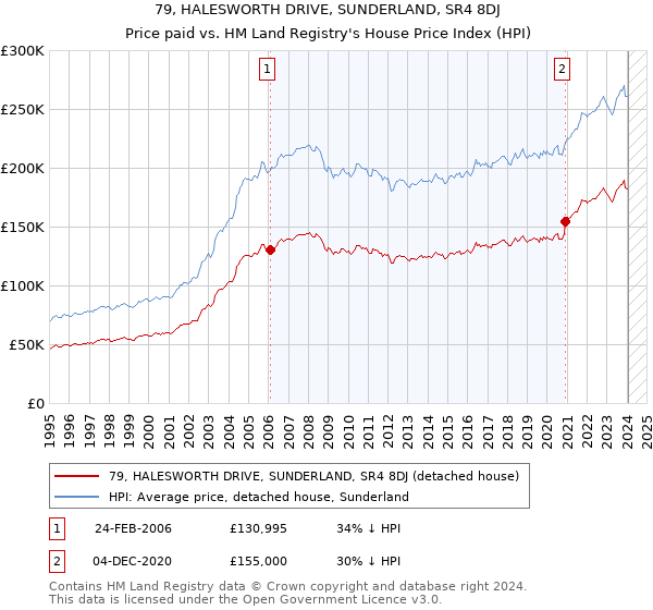 79, HALESWORTH DRIVE, SUNDERLAND, SR4 8DJ: Price paid vs HM Land Registry's House Price Index