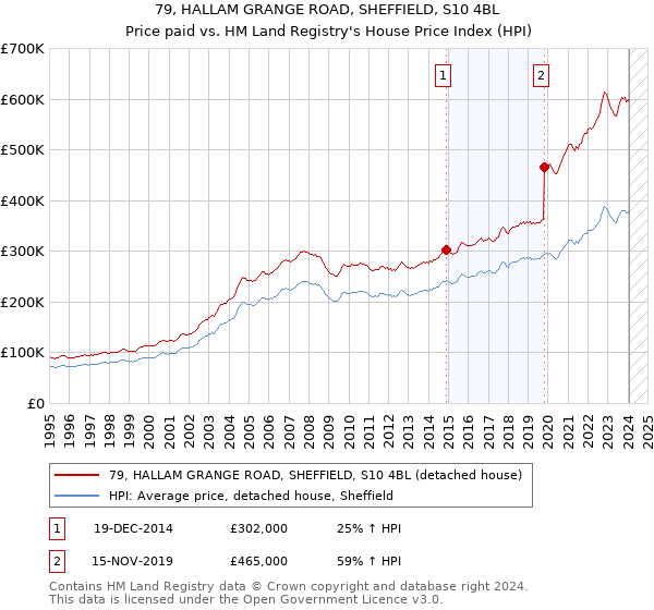 79, HALLAM GRANGE ROAD, SHEFFIELD, S10 4BL: Price paid vs HM Land Registry's House Price Index