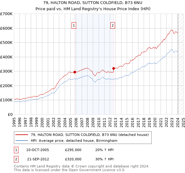 79, HALTON ROAD, SUTTON COLDFIELD, B73 6NU: Price paid vs HM Land Registry's House Price Index
