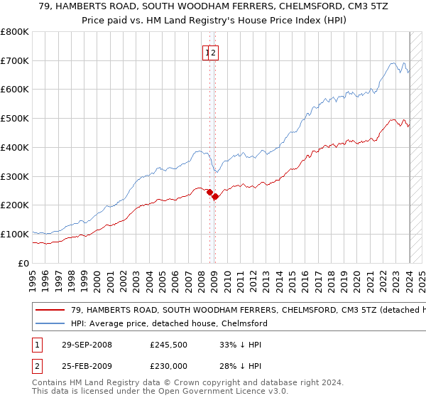 79, HAMBERTS ROAD, SOUTH WOODHAM FERRERS, CHELMSFORD, CM3 5TZ: Price paid vs HM Land Registry's House Price Index