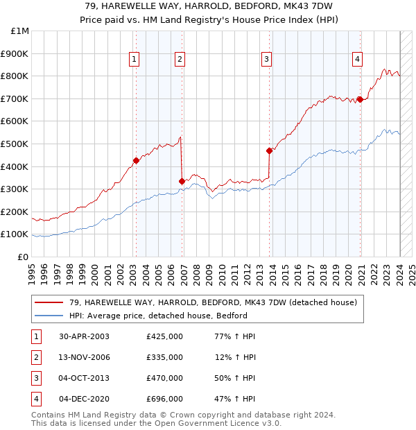 79, HAREWELLE WAY, HARROLD, BEDFORD, MK43 7DW: Price paid vs HM Land Registry's House Price Index