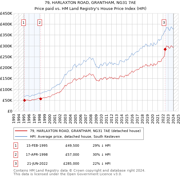 79, HARLAXTON ROAD, GRANTHAM, NG31 7AE: Price paid vs HM Land Registry's House Price Index