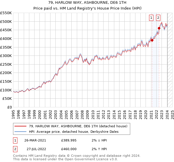79, HARLOW WAY, ASHBOURNE, DE6 1TH: Price paid vs HM Land Registry's House Price Index
