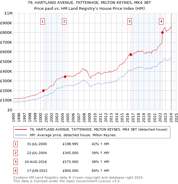 79, HARTLAND AVENUE, TATTENHOE, MILTON KEYNES, MK4 3BT: Price paid vs HM Land Registry's House Price Index