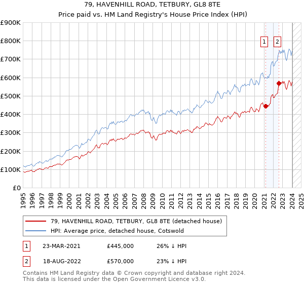 79, HAVENHILL ROAD, TETBURY, GL8 8TE: Price paid vs HM Land Registry's House Price Index
