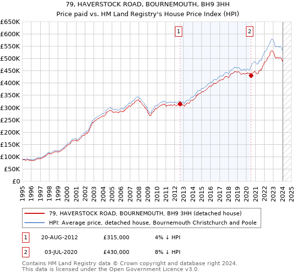 79, HAVERSTOCK ROAD, BOURNEMOUTH, BH9 3HH: Price paid vs HM Land Registry's House Price Index