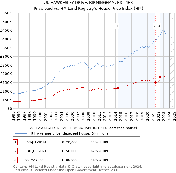 79, HAWKESLEY DRIVE, BIRMINGHAM, B31 4EX: Price paid vs HM Land Registry's House Price Index