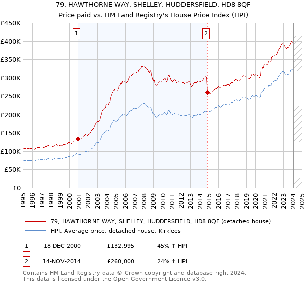 79, HAWTHORNE WAY, SHELLEY, HUDDERSFIELD, HD8 8QF: Price paid vs HM Land Registry's House Price Index