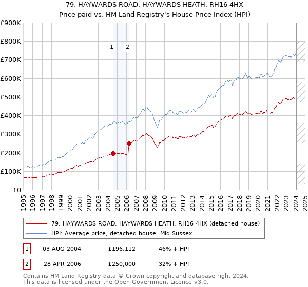 79, HAYWARDS ROAD, HAYWARDS HEATH, RH16 4HX: Price paid vs HM Land Registry's House Price Index